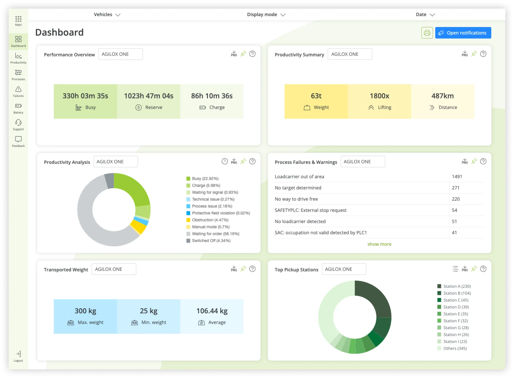 Panoramica AGILOX Analytics