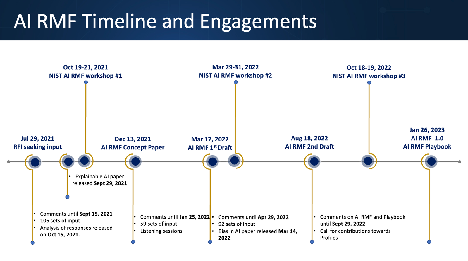 Timeline del framework NIST AI RMF