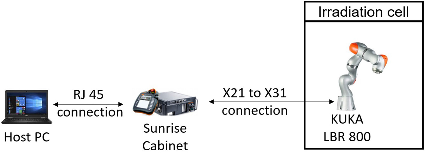 Schema dell'architettura di controllo remoto tra host PC, cabinet KUKA e robot in cella di irraggiamento