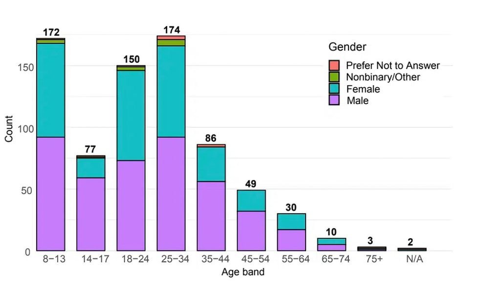 Grafico demografico dei partecipanti che hanno provato il robot quadrupede in pubblico