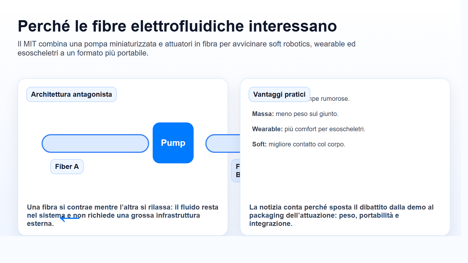 Infografica sull’architettura antagonista delle fibre elettrofluidiche MIT e sui vantaggi per wearable e soft robotics