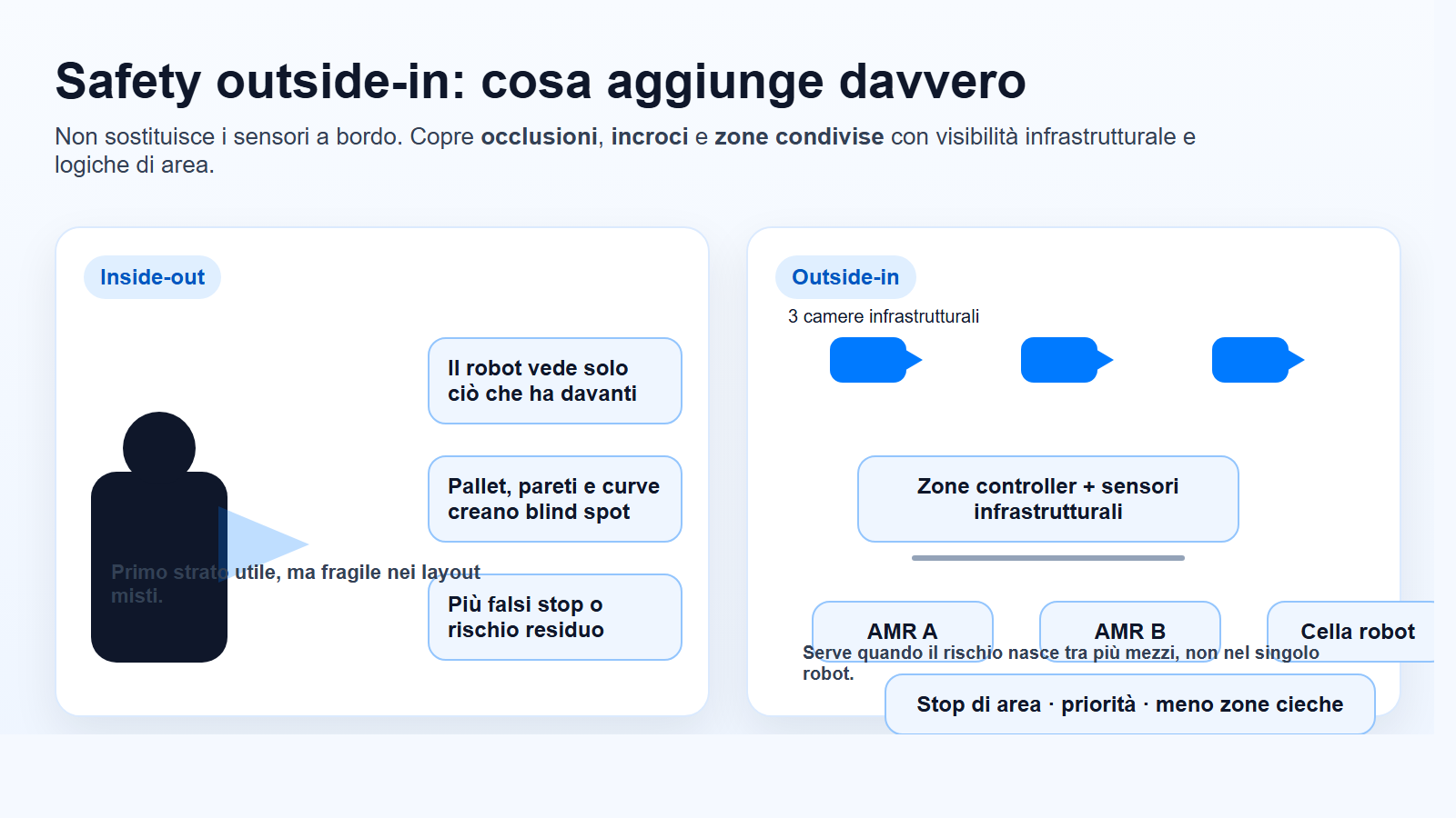 Infografica che confronta safety inside-out e outside-in per AMR e celle robotiche condivise