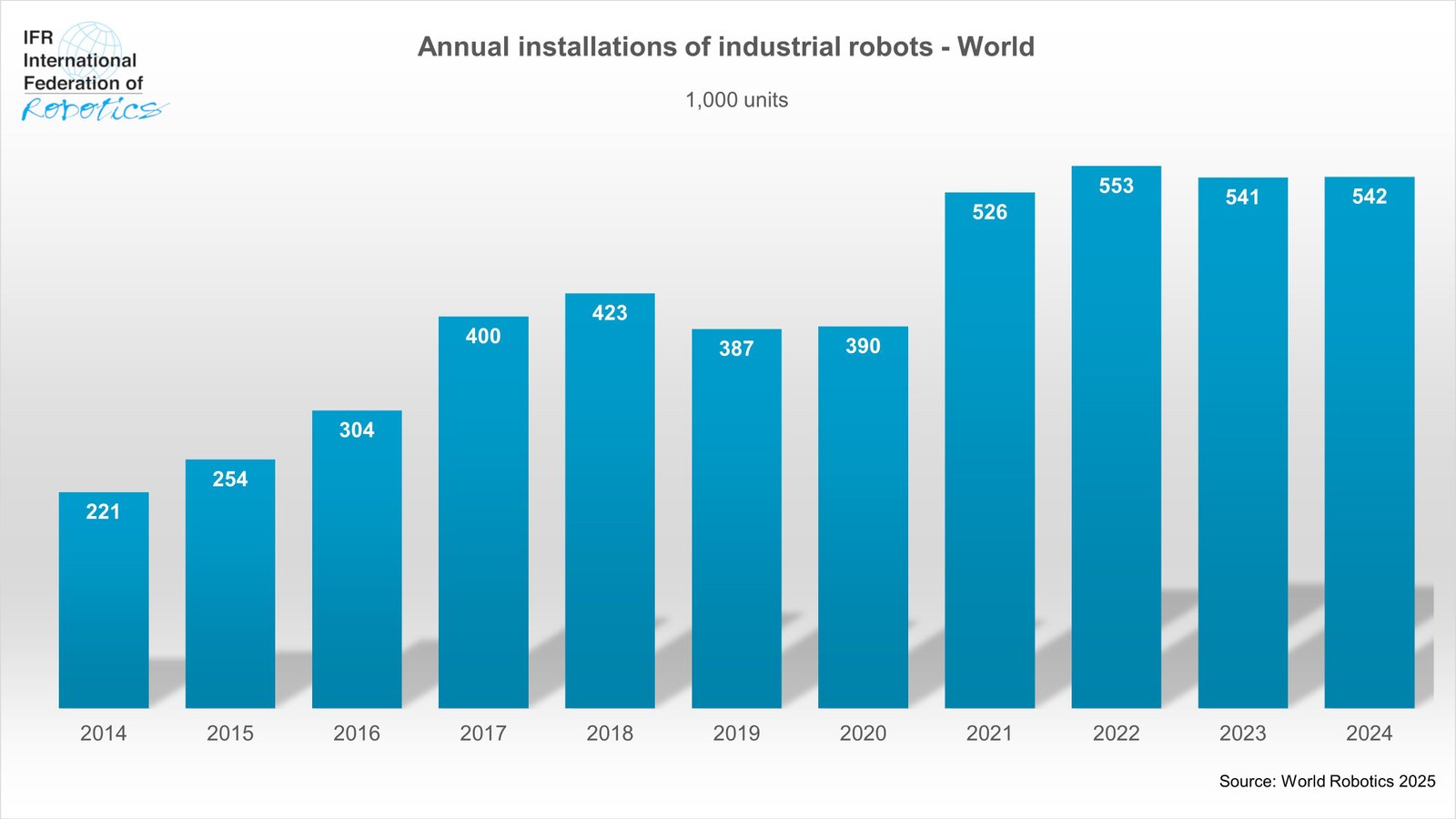 Grafico IFR sulle installazioni globali di robot industriali dal 2014 al 2024