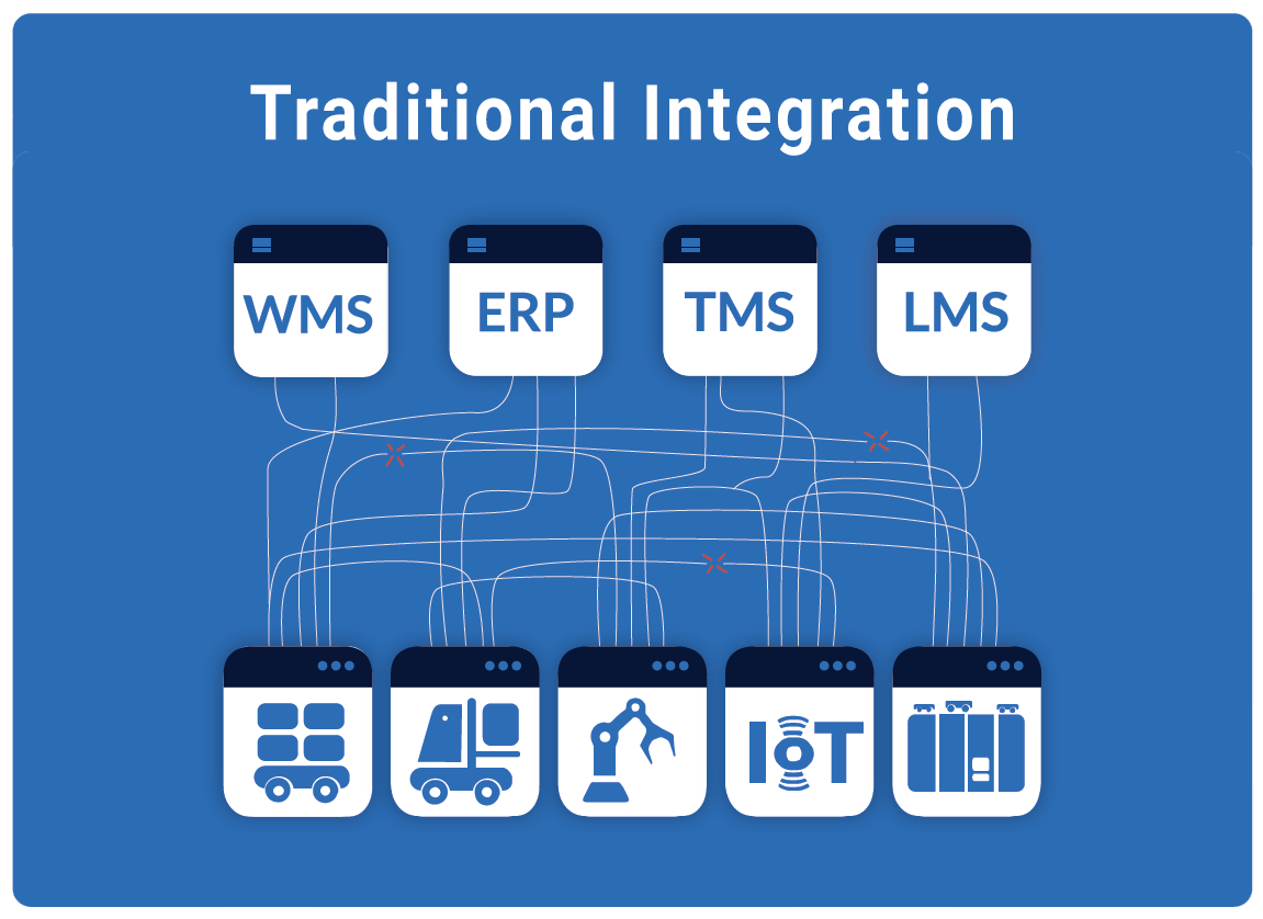 Grafica che mostra la complessita delle integrazioni tradizionali tra sistemi e robot