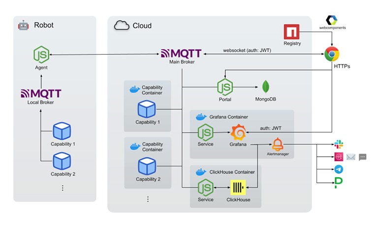 Diagramma architetturale di stack robotico con cloud, MQTT e observability