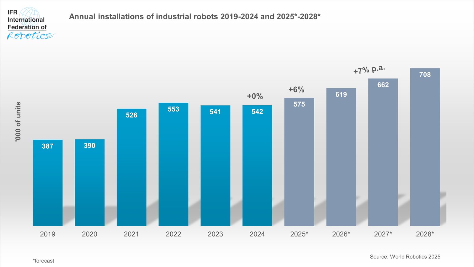 Grafico IFR con previsione delle installazioni globali di robot industriali fino al 2028
