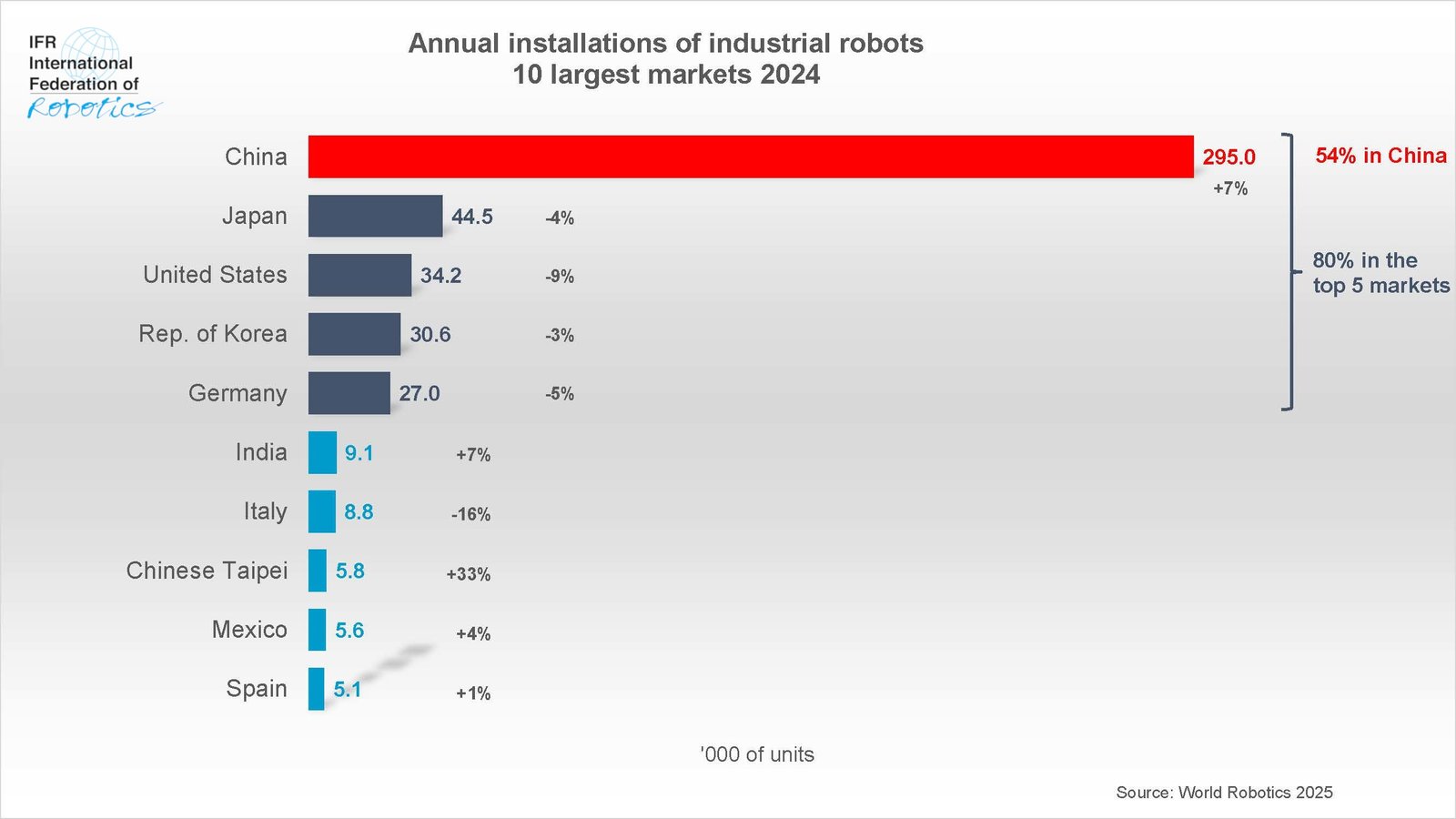 Grafico IFR dei primi dieci mercati mondiali per installazioni di robot industriali nel 2024