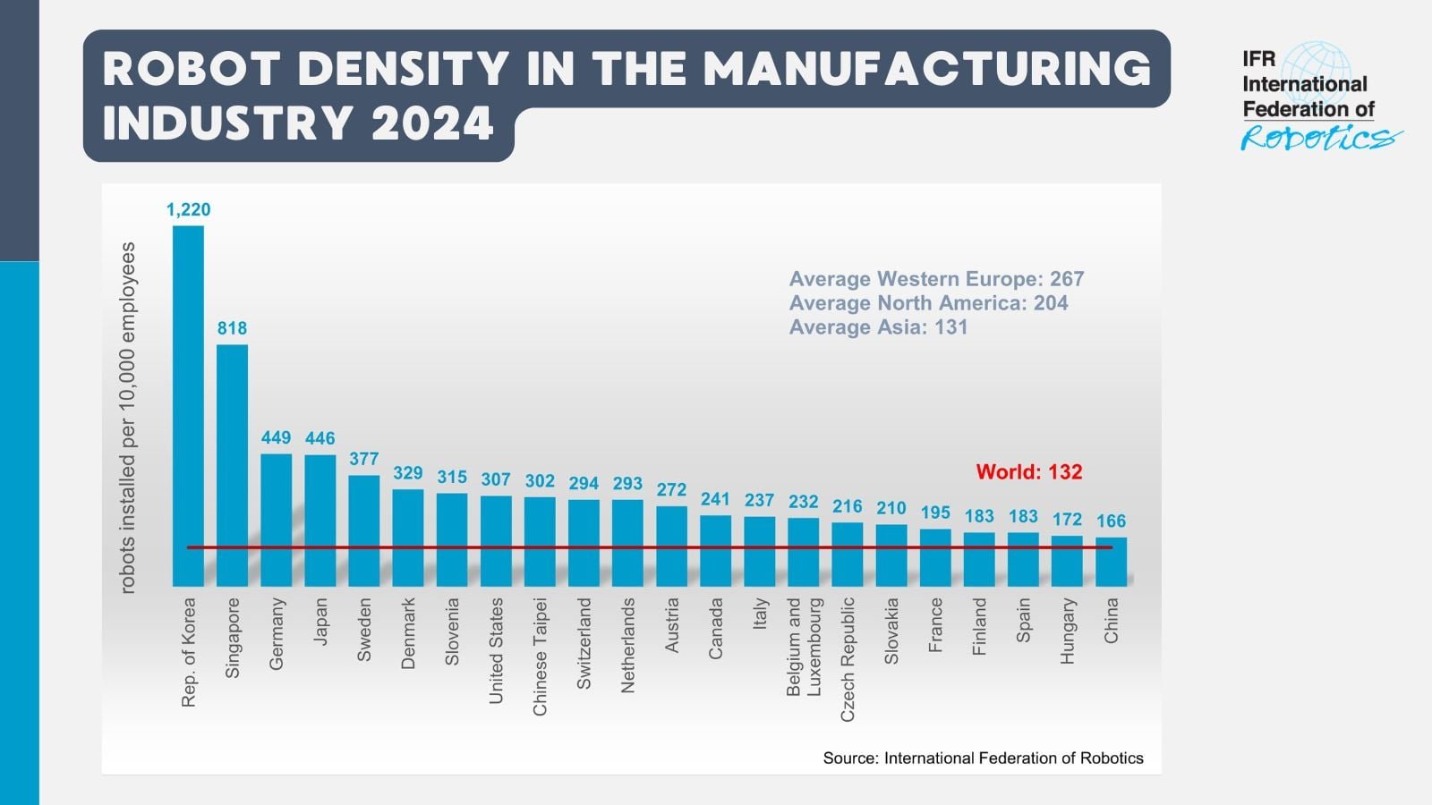 Grafico IFR sulla densità robotica mondiale nel manifatturiero per Paese nel 2024