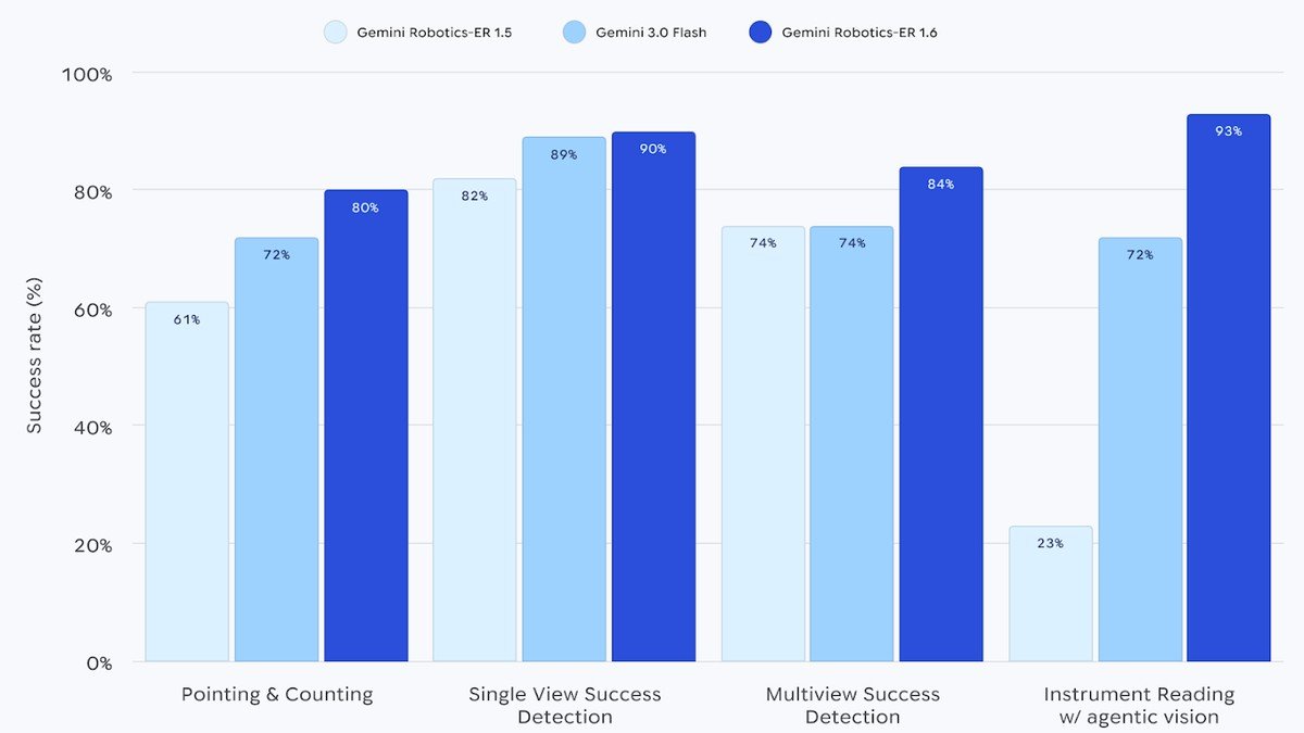 Benchmark di Gemini Robotics-ER 1.6 con miglioramento nella lettura strumenti e nel success detection