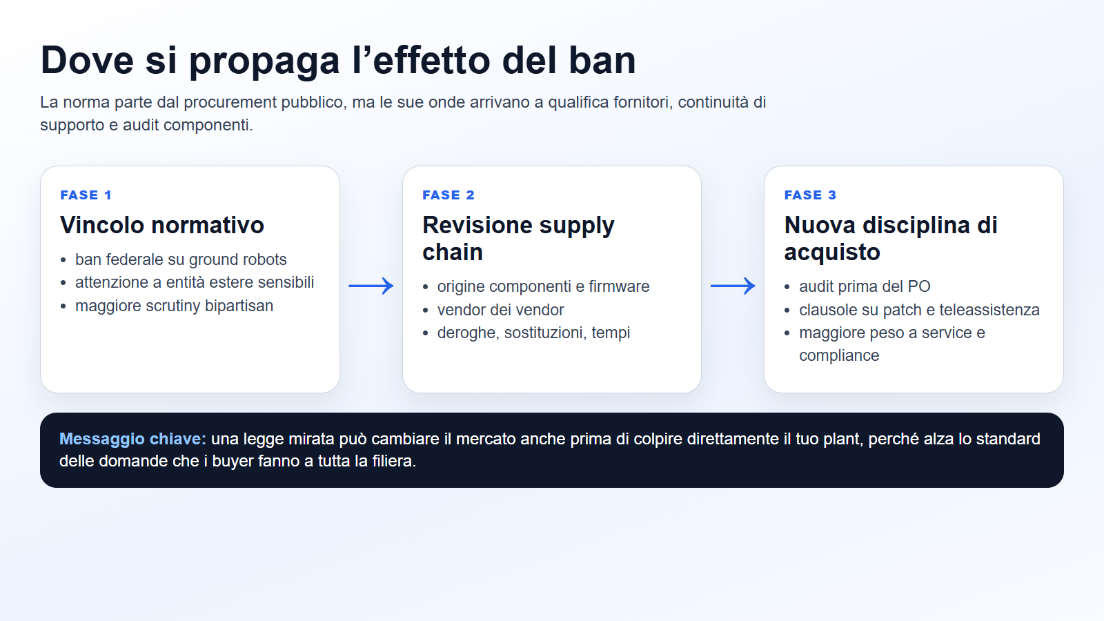 Mappa dell’impatto del ban USA sui robot cinesi tra norma, supply chain e procurement