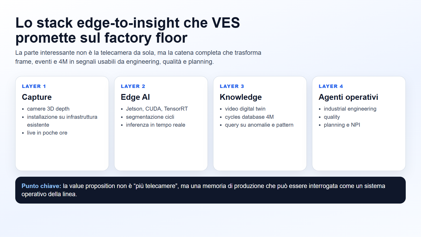 Stack di Invisible AI VES dal capture edge fino agli agenti operativi di fabbrica
