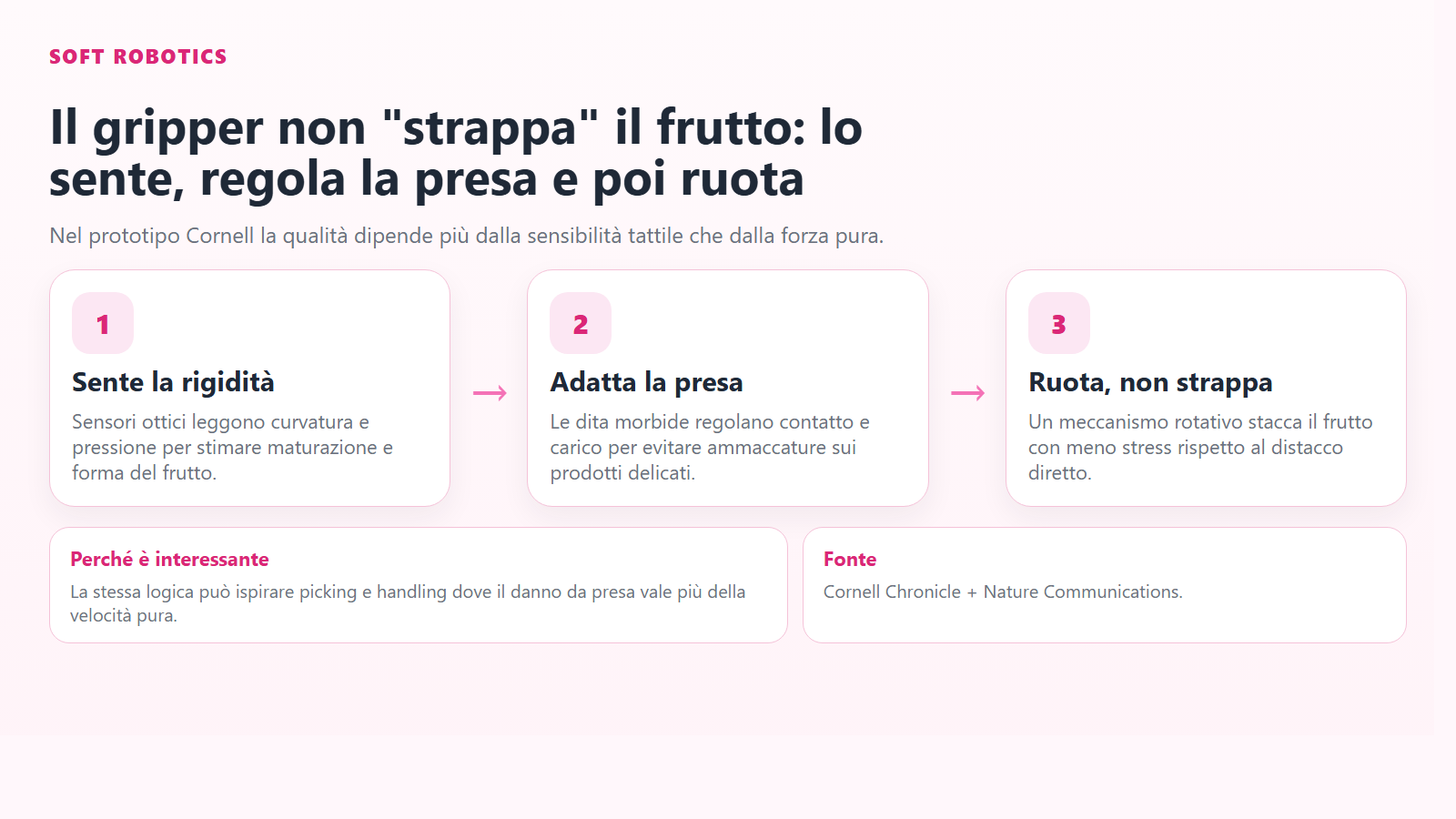 Schema del funzionamento del gripper morbido con sensing, regolazione della presa e torsione finale
