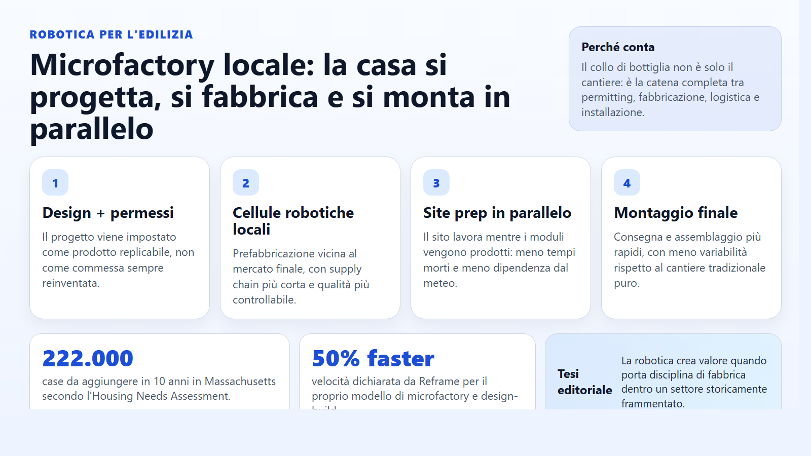 Schema operativo di una microfabbrica robotica per edilizia con design, fabbricazione e montaggio finale