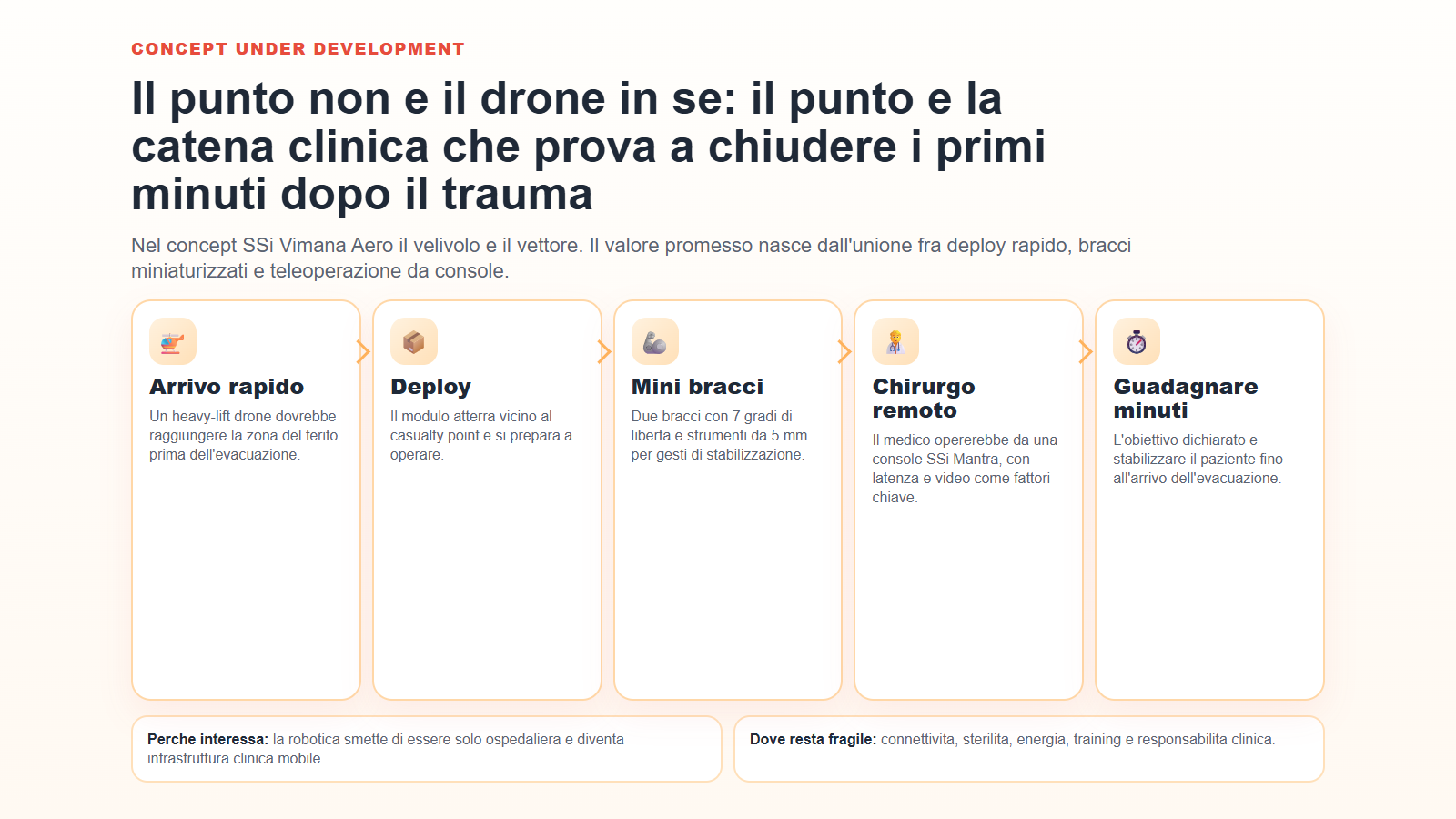 Schema della catena operativa di un drone chirurgico con deploy sul campo, mini bracci e chirurgo remoto