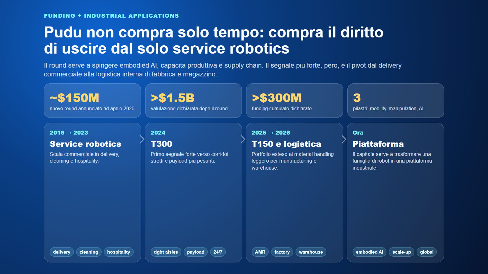 Visual editoriale sul passaggio di Pudu dal service robotics alle applicazioni industriali