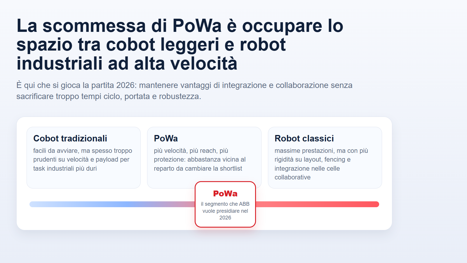 Schema che posiziona ABB PoWa tra cobot tradizionali e robot industriali ad alta velocità