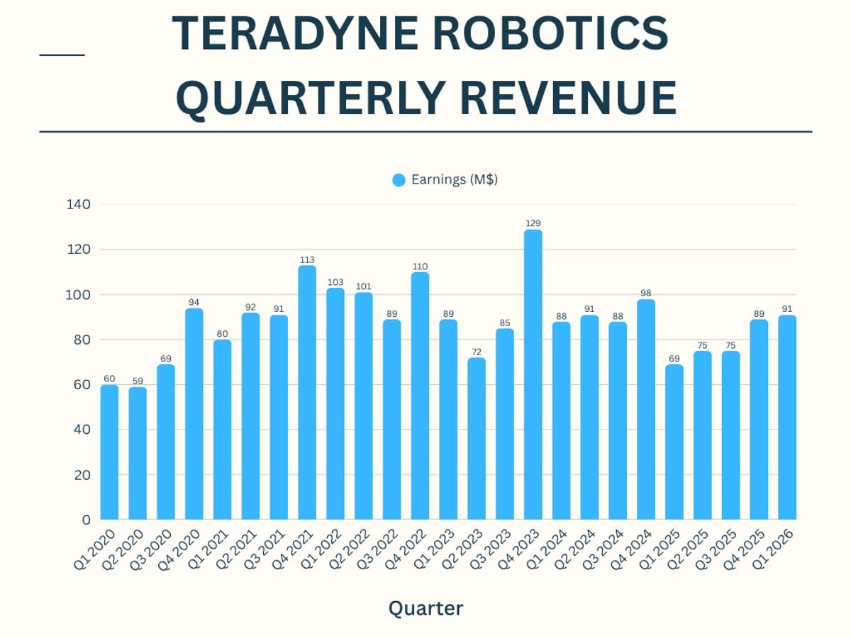 Grafico dei ricavi trimestrali Teradyne Robotics dal 2020 al Q1 2026