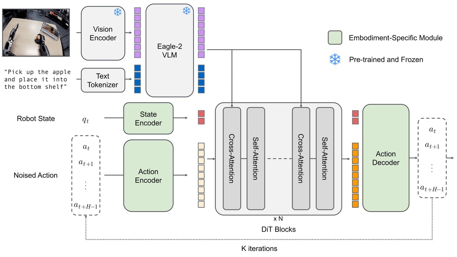 Schema di modello robotico VLA per azione e percezione