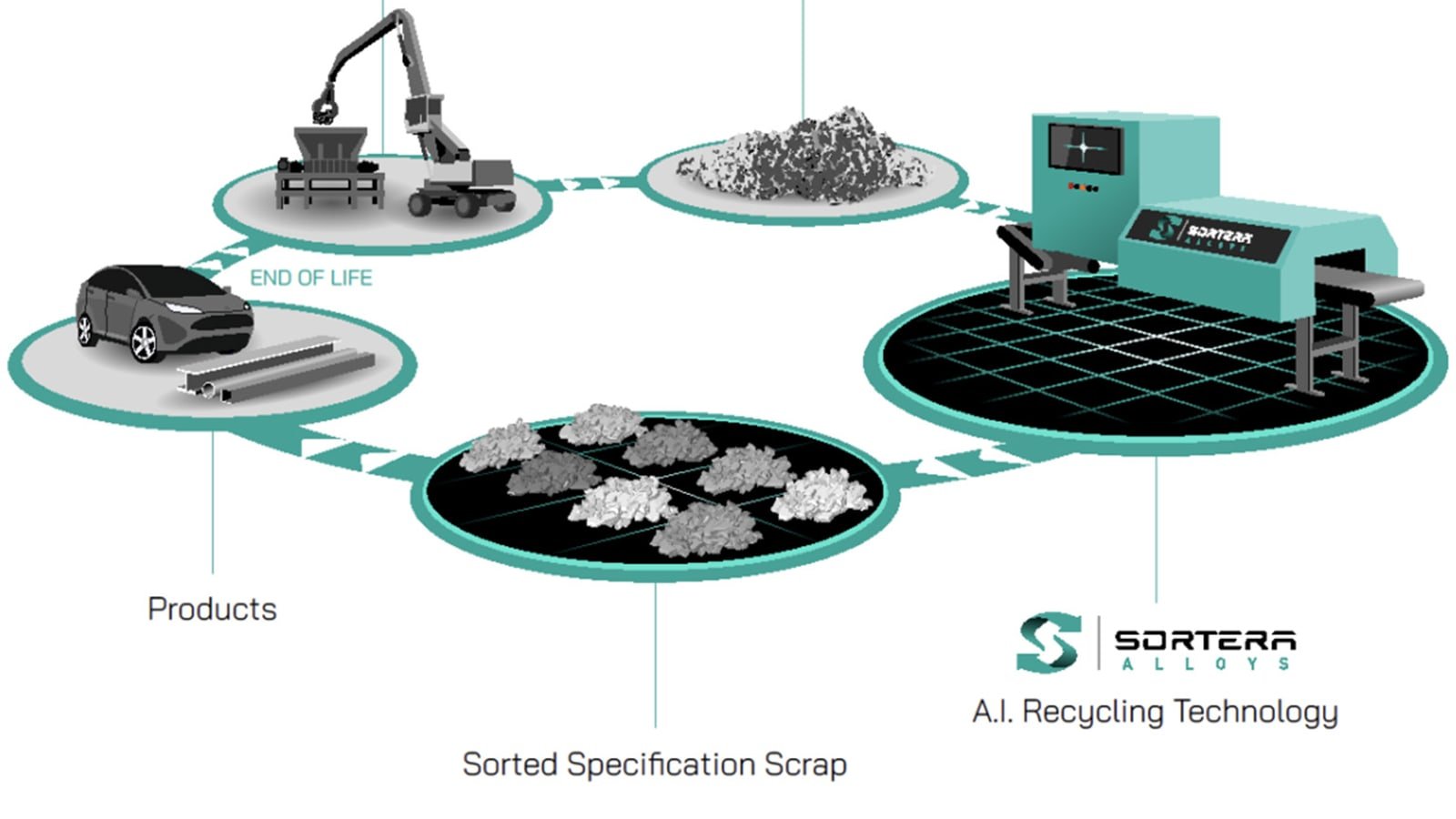 Schema Sortera Alloys per riciclo metalli con AI e sorting industriale