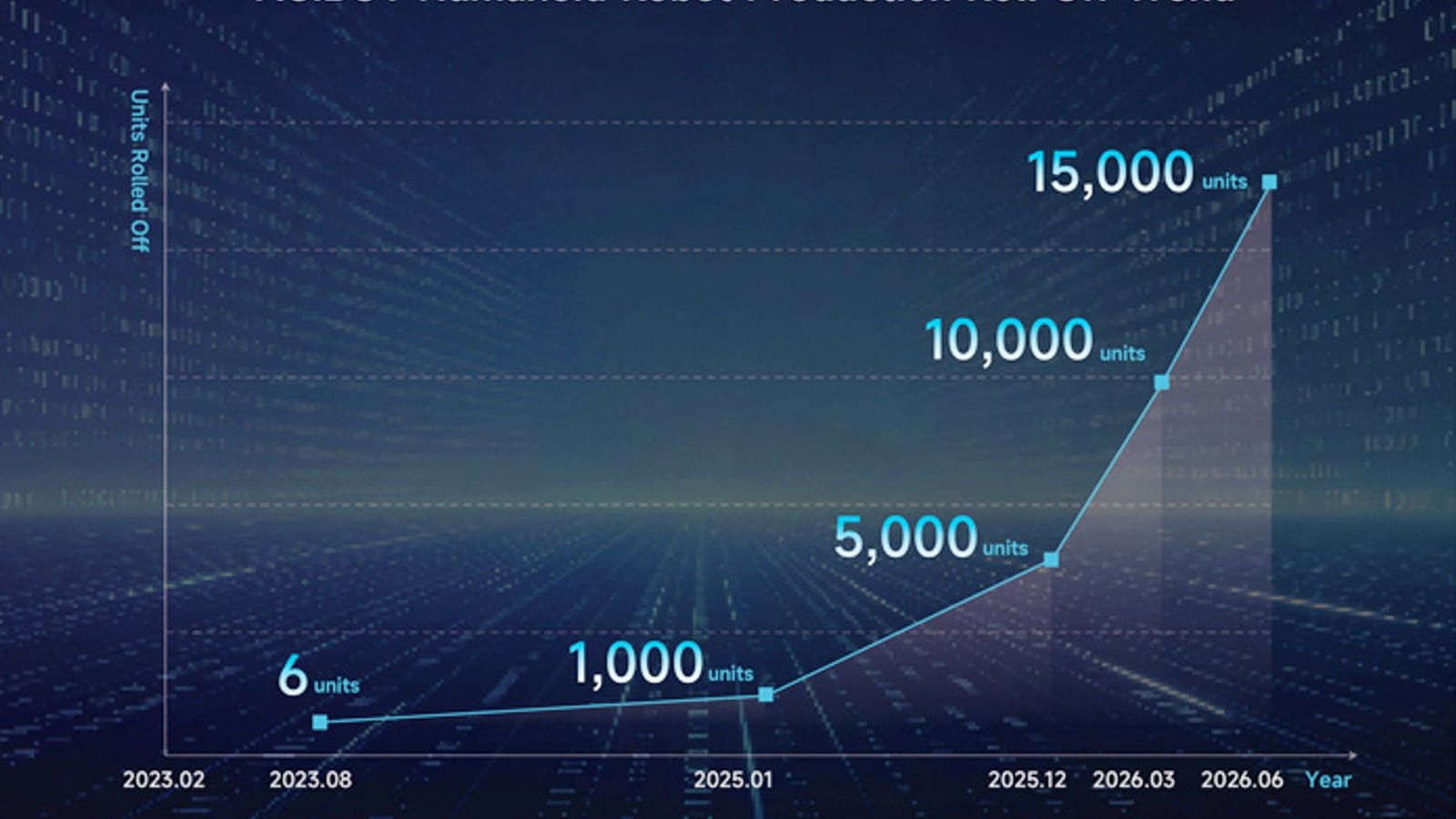 Grafico AGIBOT che mostra la crescita produttiva fino a 15000 robot