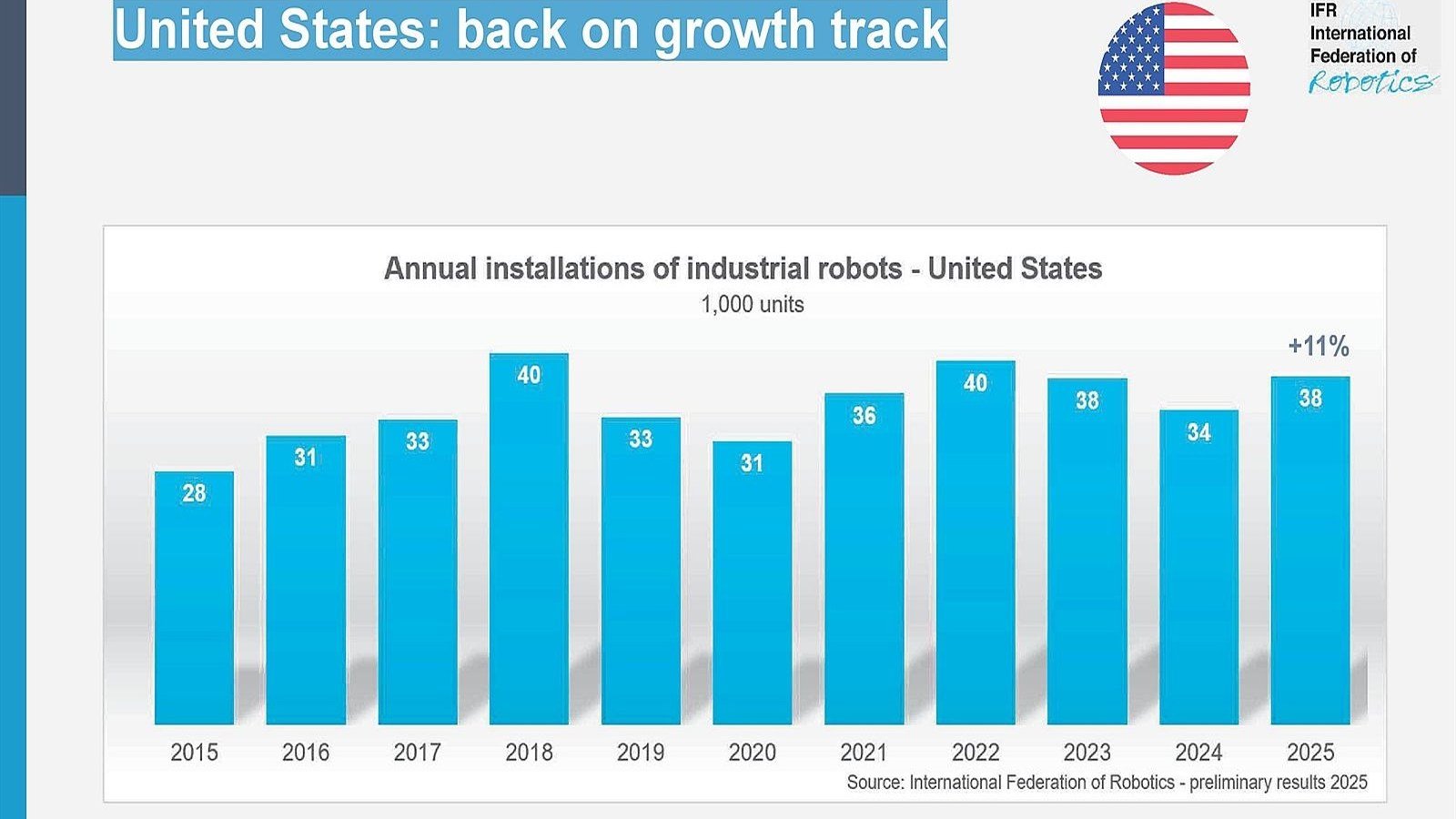 Grafico IFR sulle installazioni di robot industriali negli Stati Uniti in crescita nel 2025
