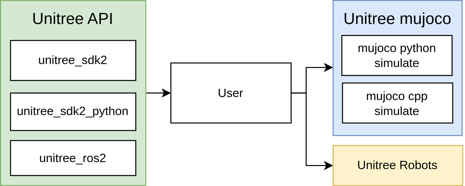 Architettura unitree_mujoco: stesso SDK2 condiviso tra robot reale e sim